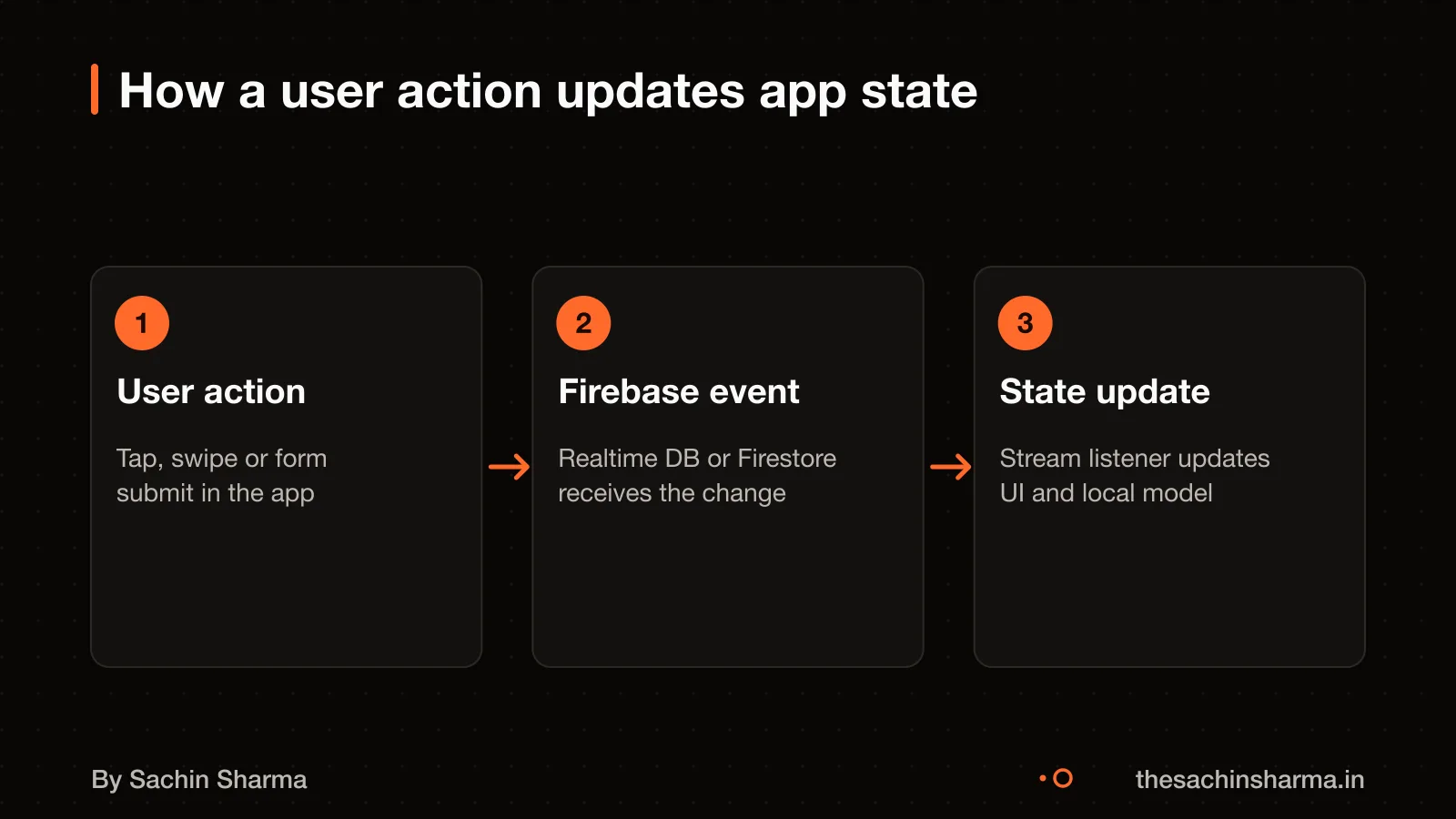 User taps button, Firebase event fires, app state updates