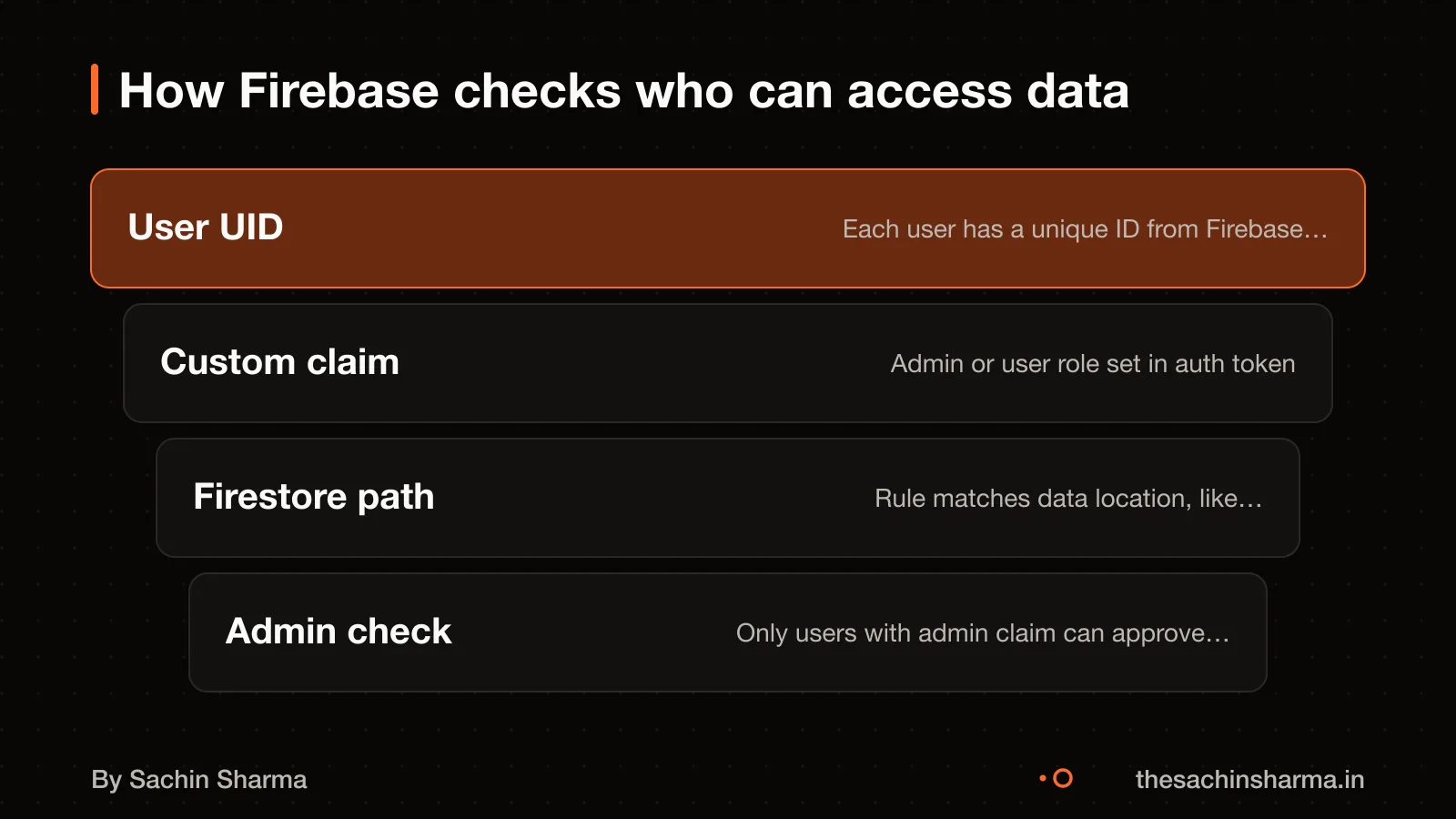 Firebase rules check user ID, role, and path before allowing access