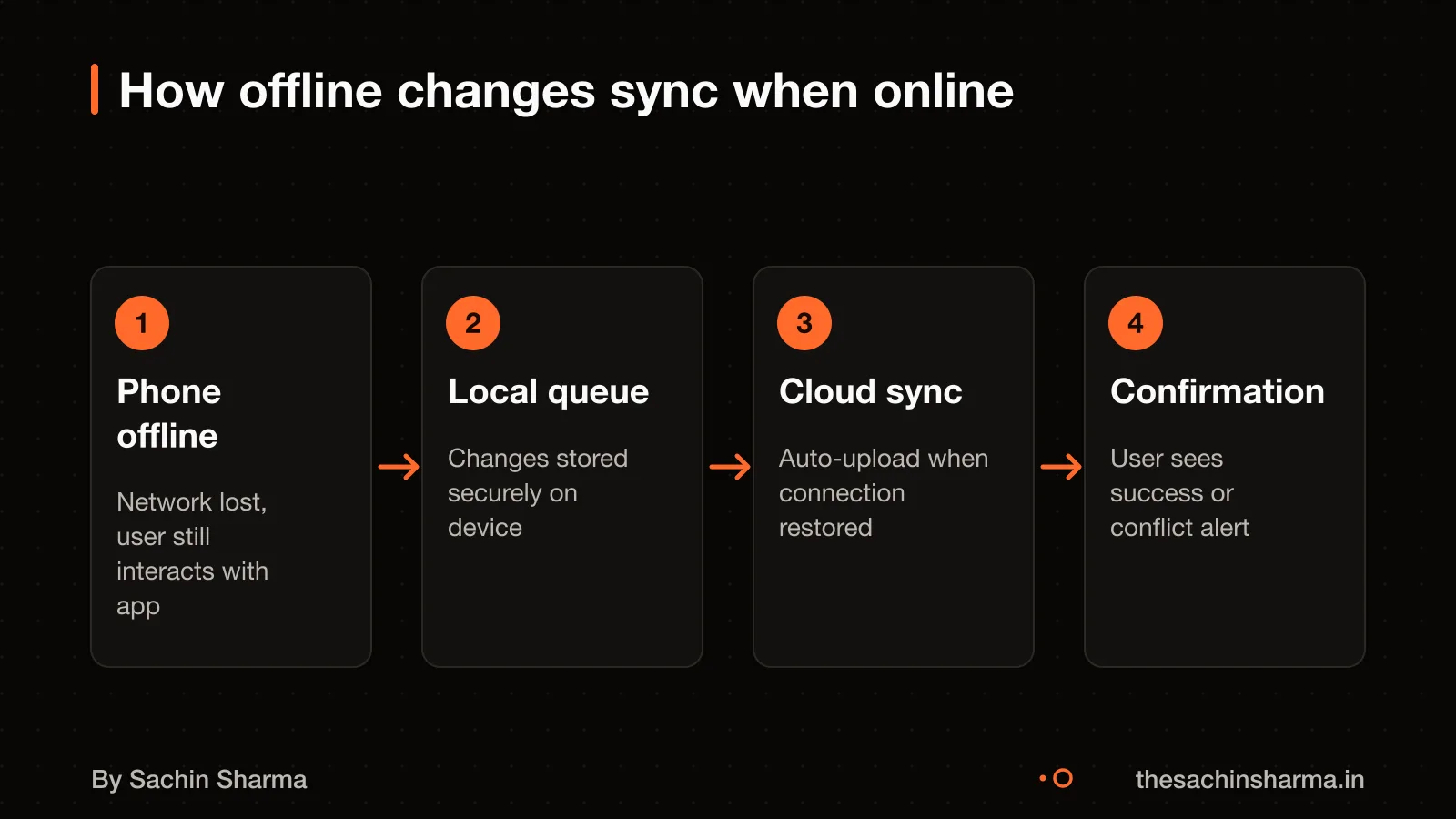 App queues changes offline, syncs to cloud when connection returns