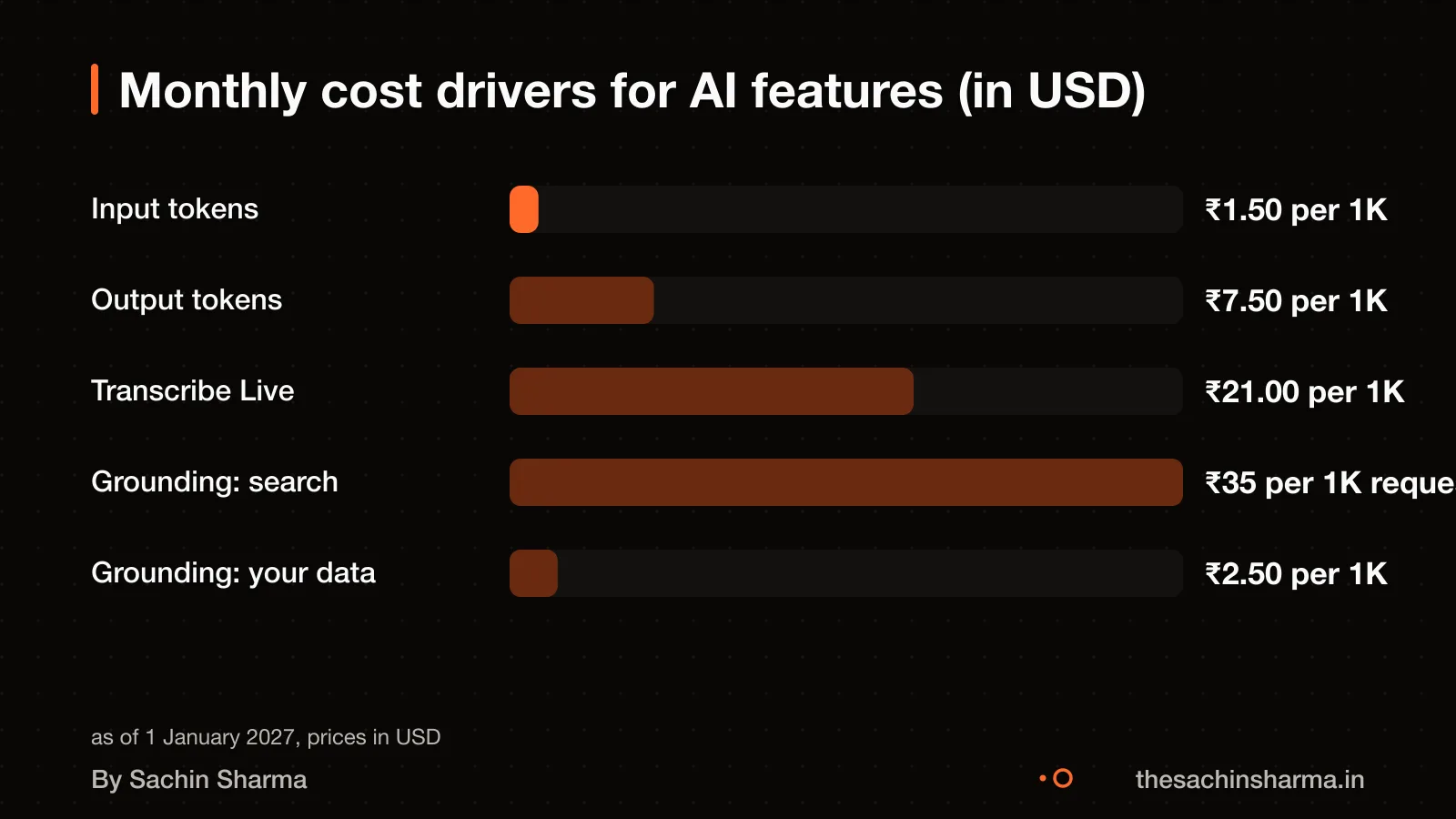 Bar chart showing relative cost of tokens, model, grounding, and total bill
