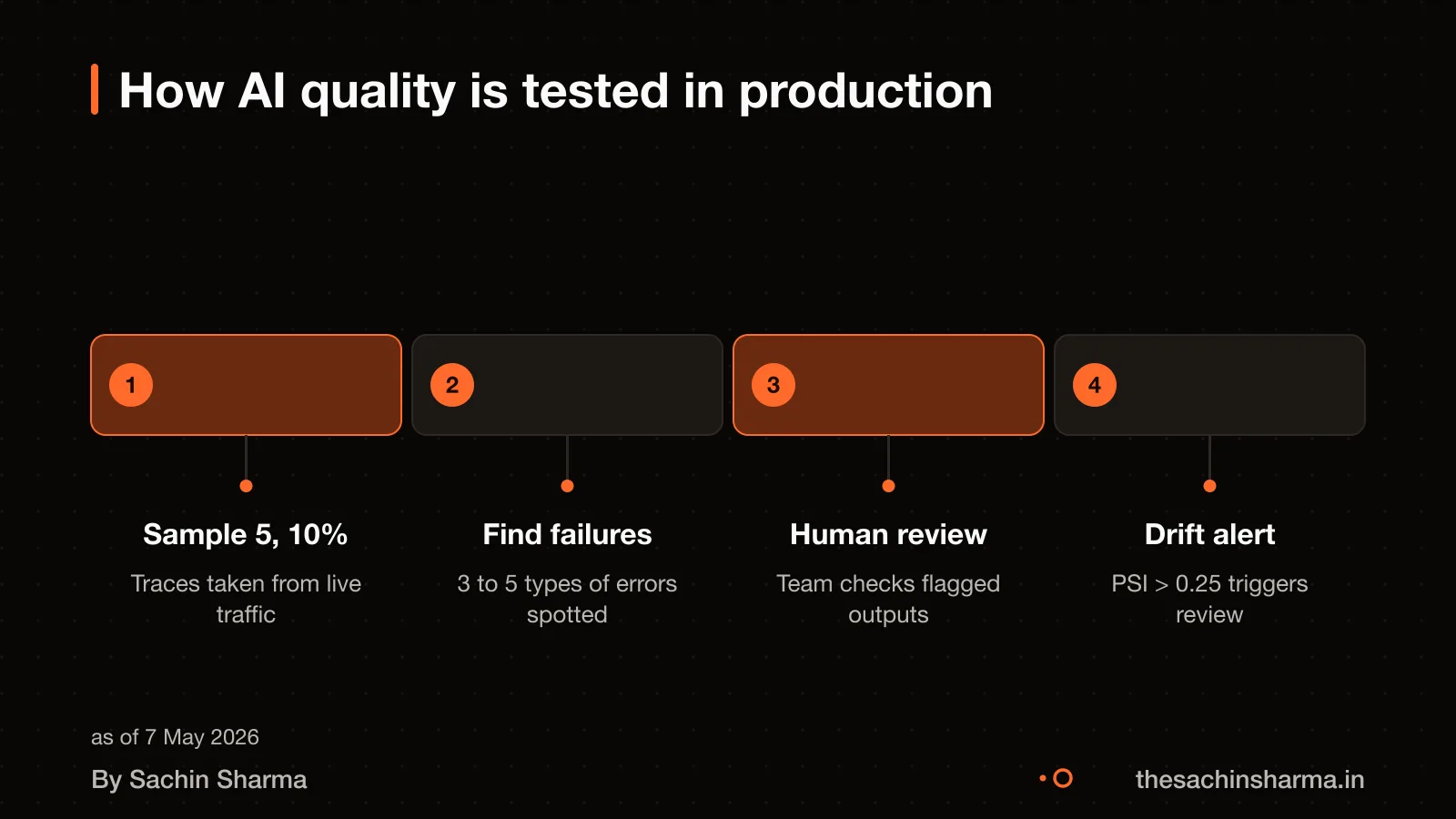 Timeline of AI testing: sample requests, find failures, review, detect drift