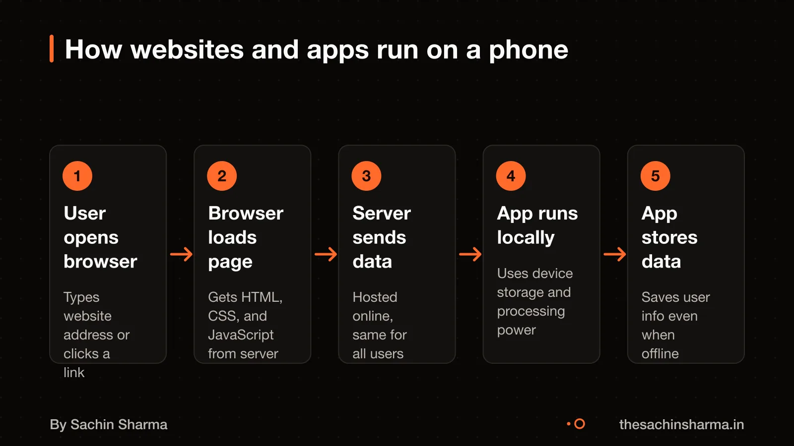 Phone showing a website in browser and an installed app with data paths