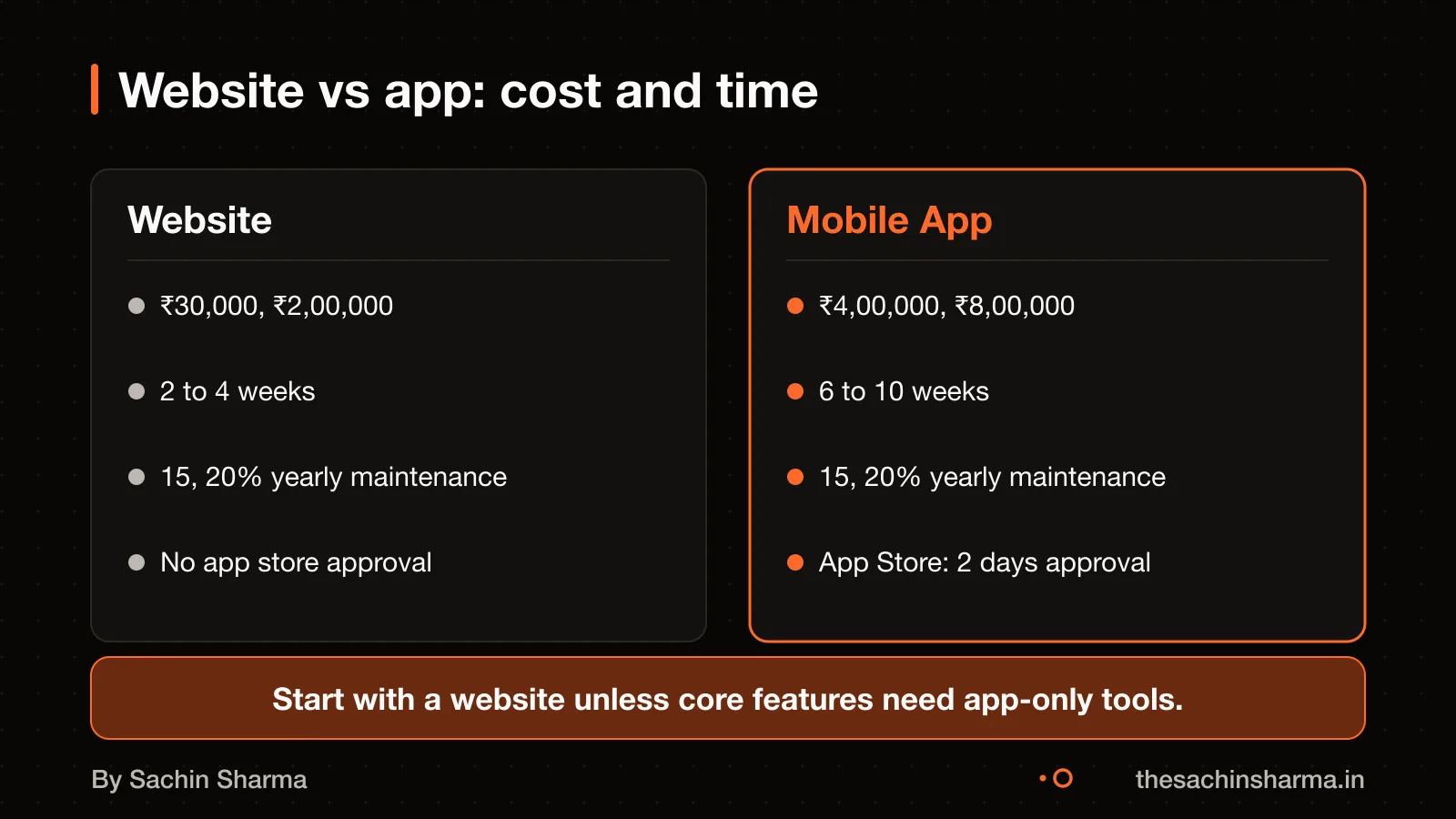 Two columns comparing cost, time, and maintenance for website and app
