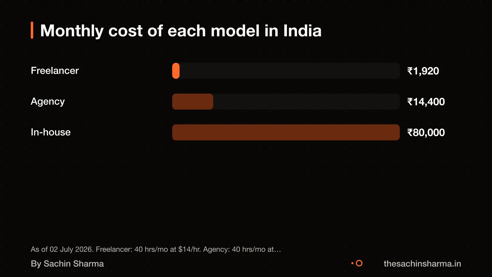 Bar chart: freelancer, agency, in-house monthly cost