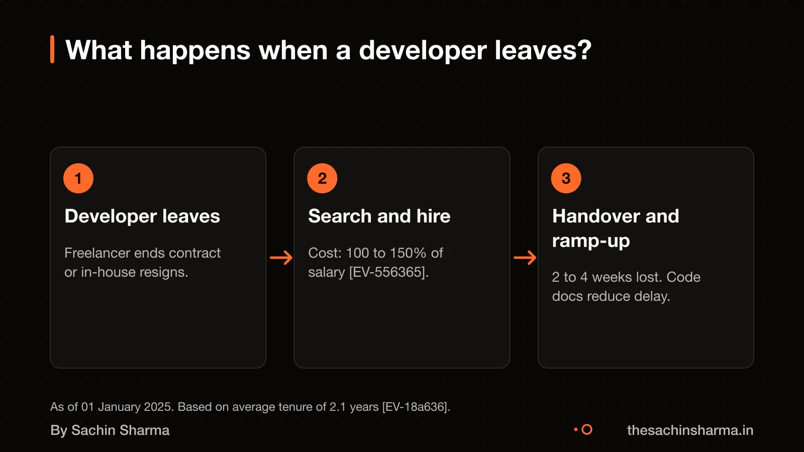 Flow: developer leaves, cost to replace, handover delay