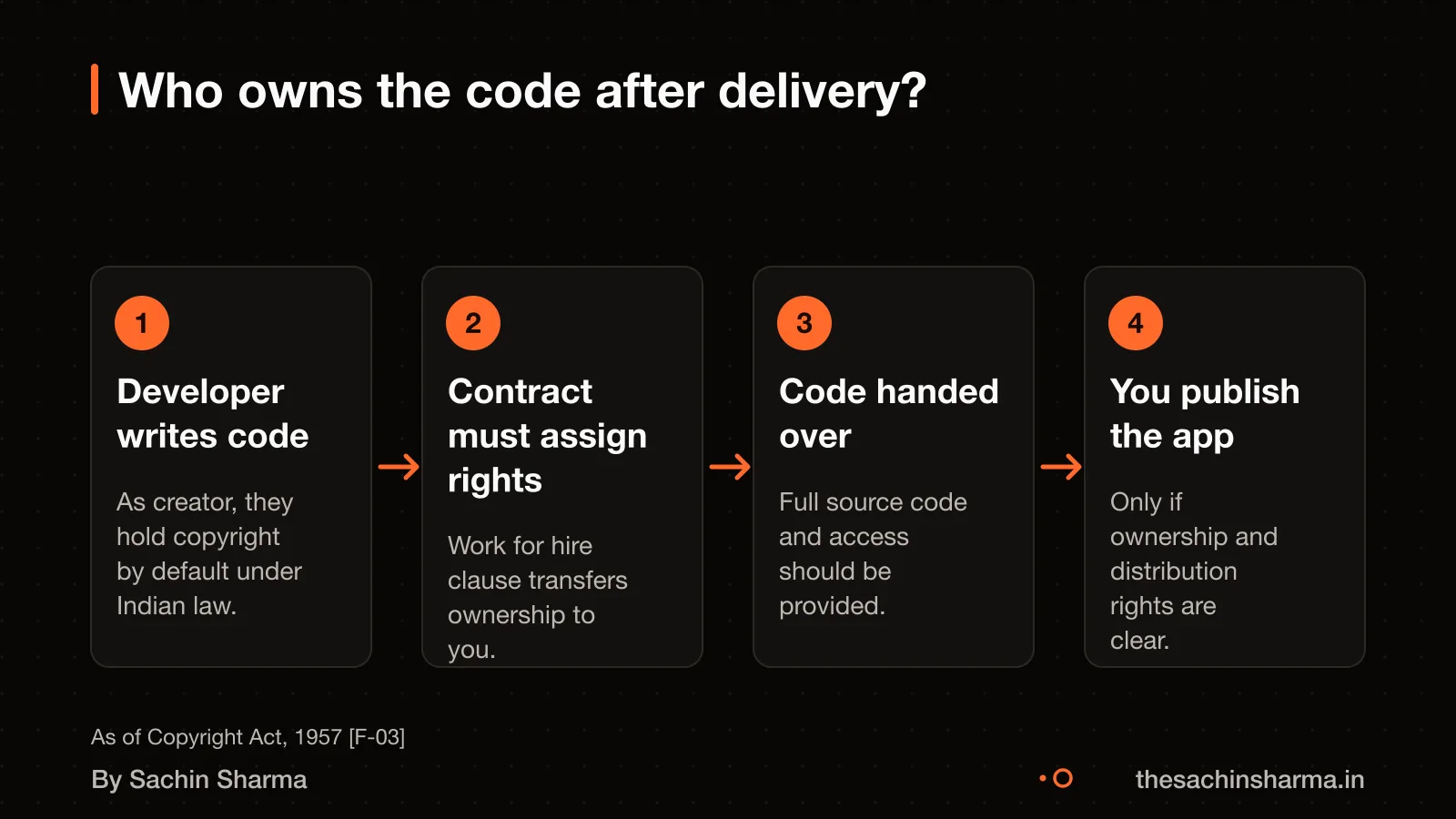 Code ownership may stay with developer unless contract says otherwise