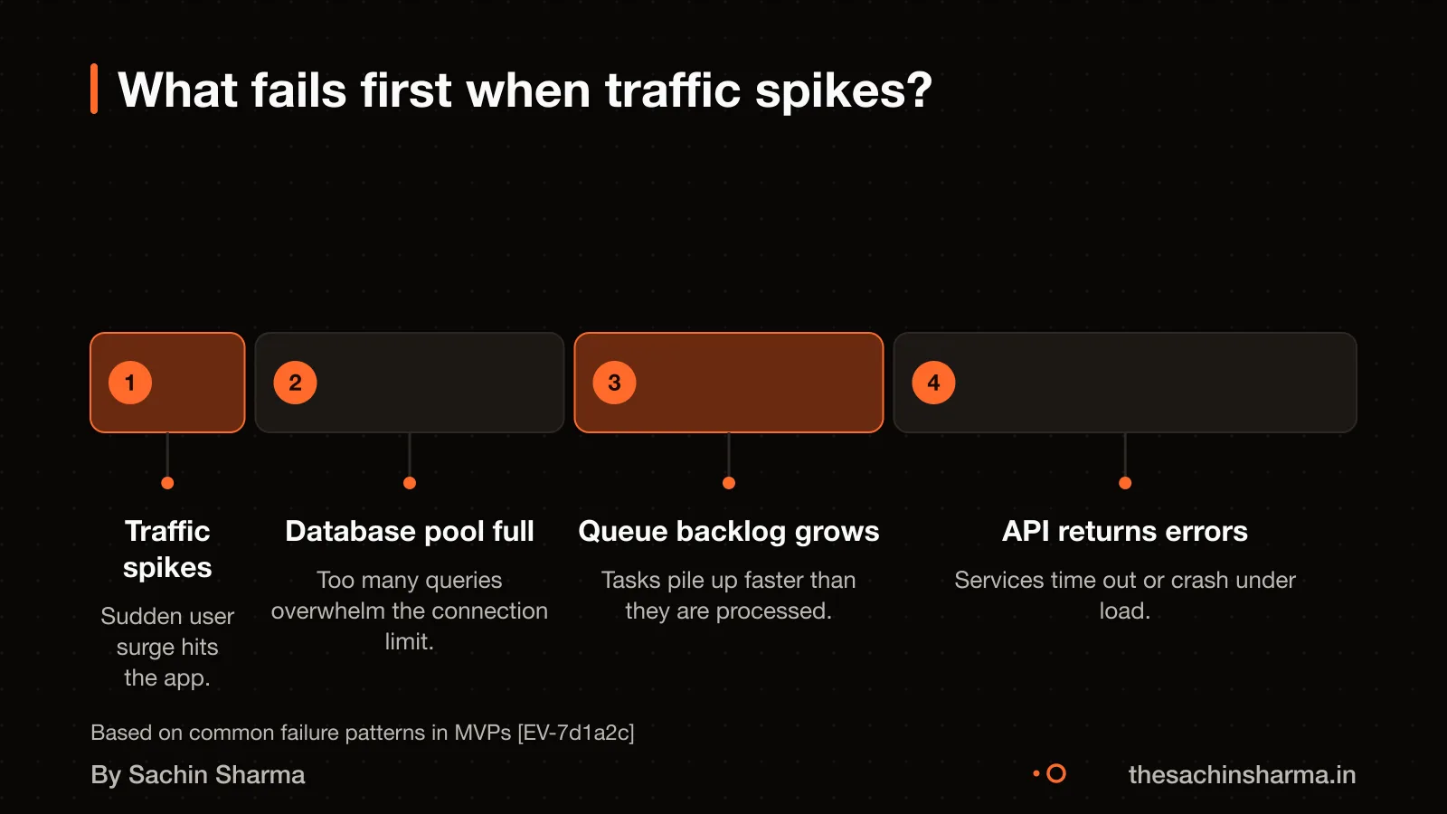 Failure points under load: database, queue, API