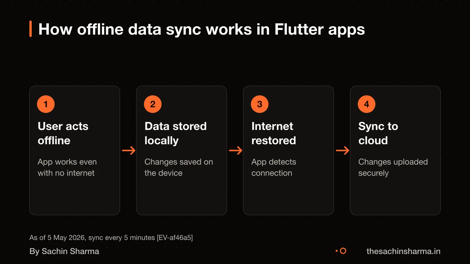 Flow showing app use offline and data syncing later