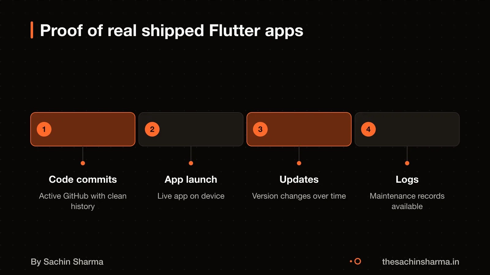Timeline showing code, launch, and maintenance