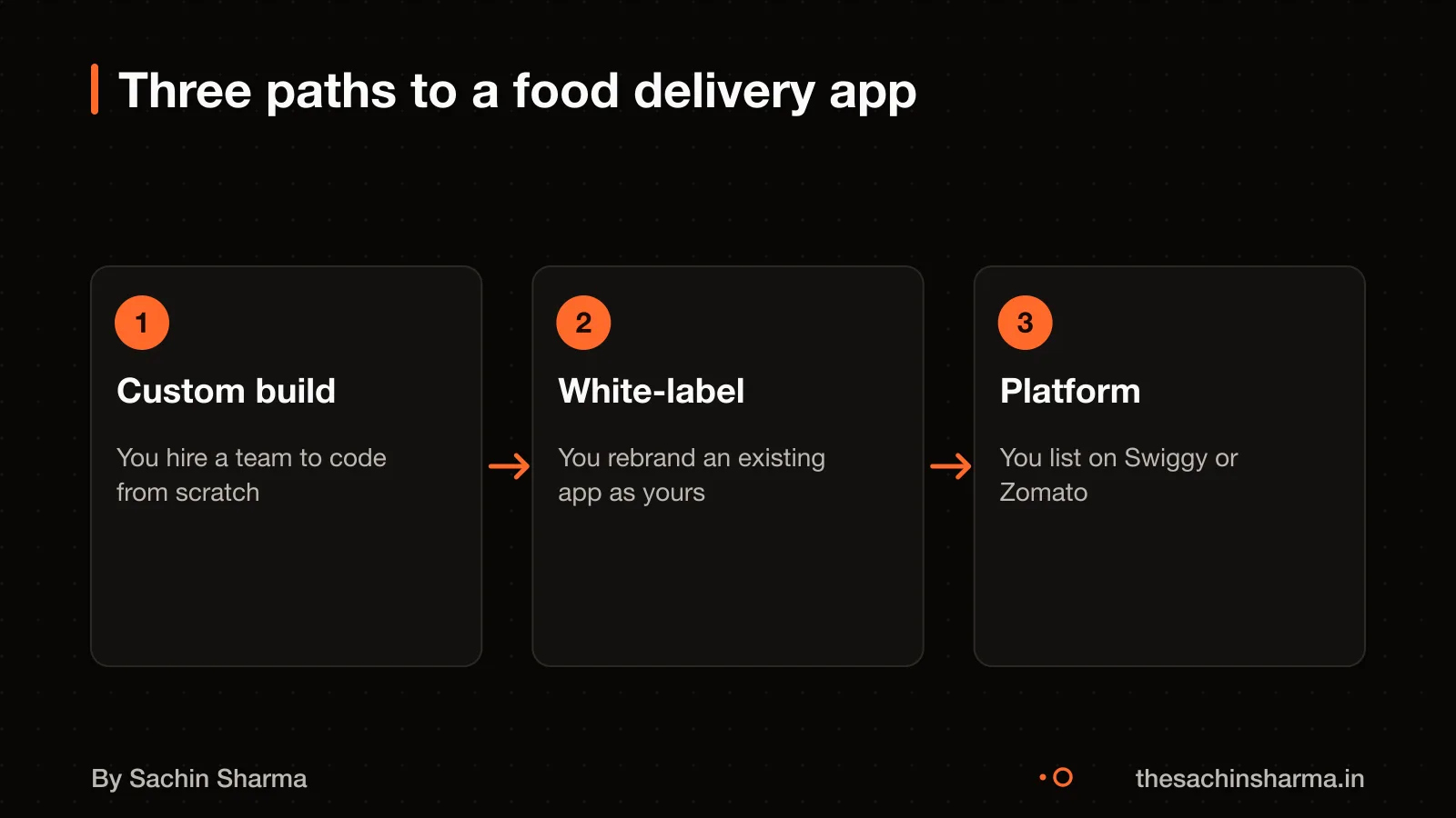 Three ways to get a food delivery app: custom build, white-label, or platform listing