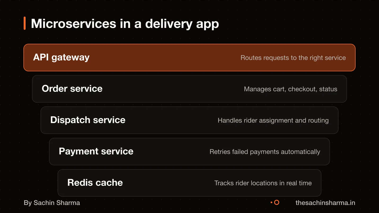 Microservices architecture for a food delivery app: order, dispatch, payment, and tracking