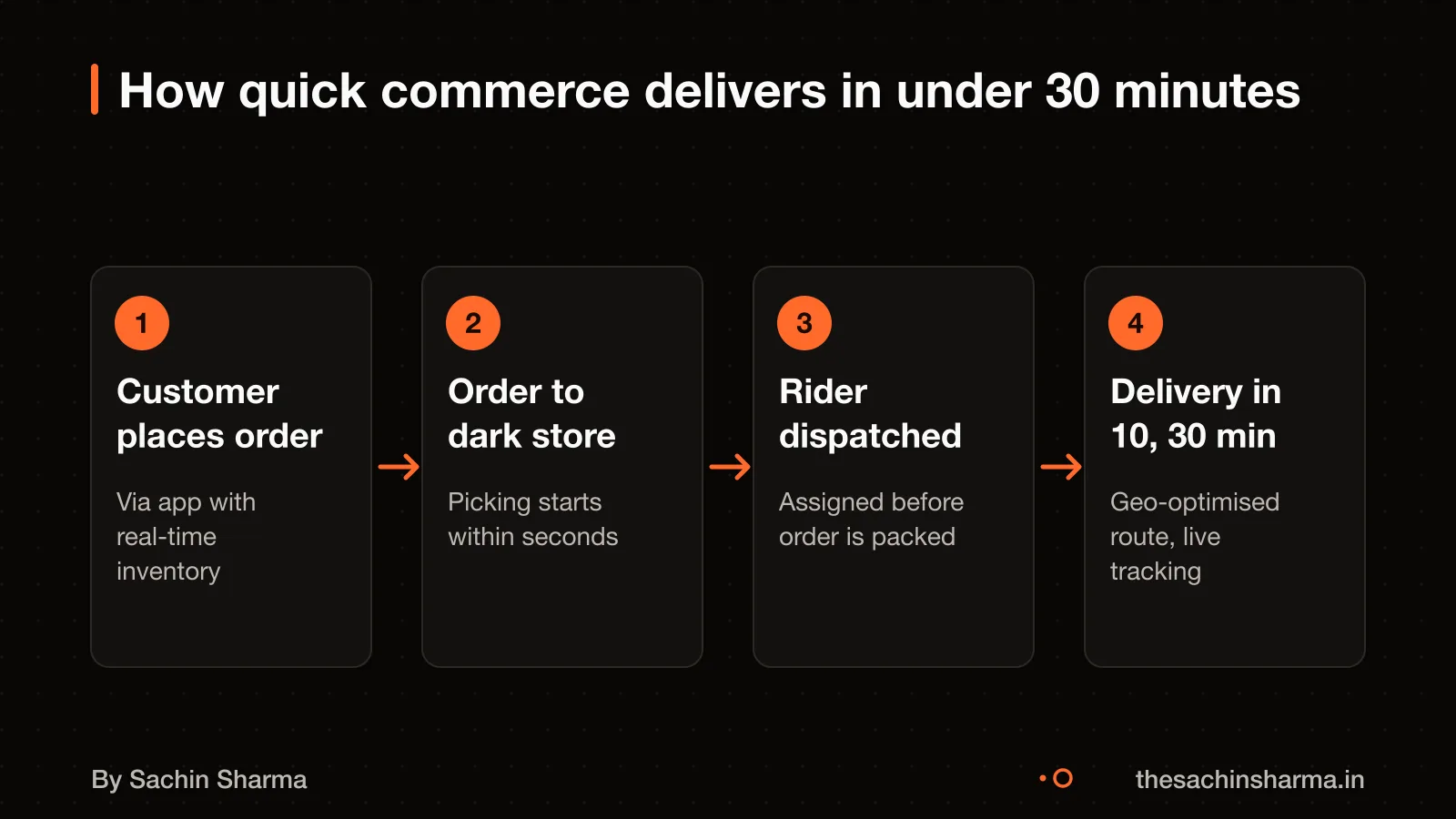 Quick commerce delivery flow: dark store to customer in under 30 minutes