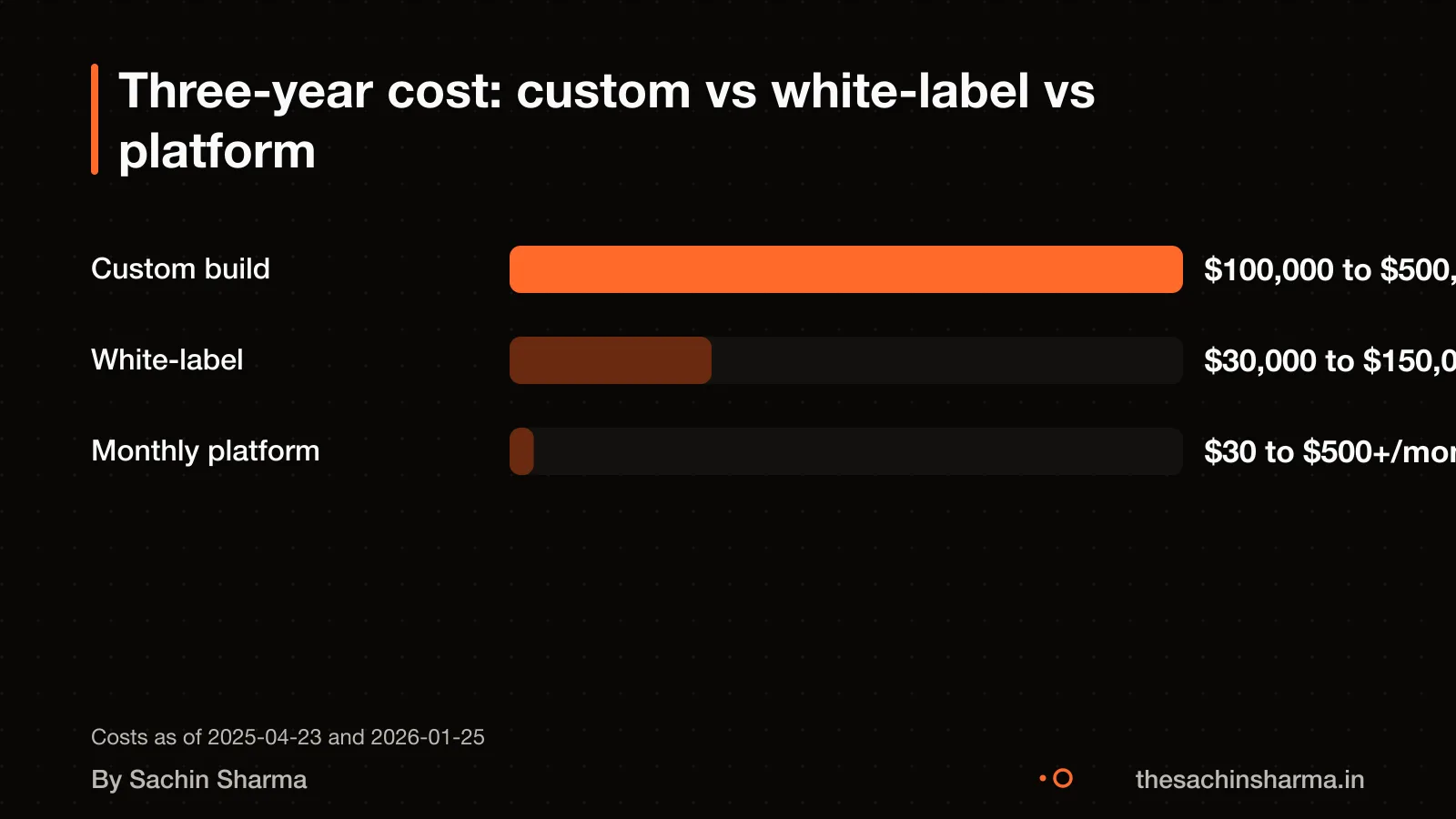 Three-year cost comparison: custom, white-label and platform options
