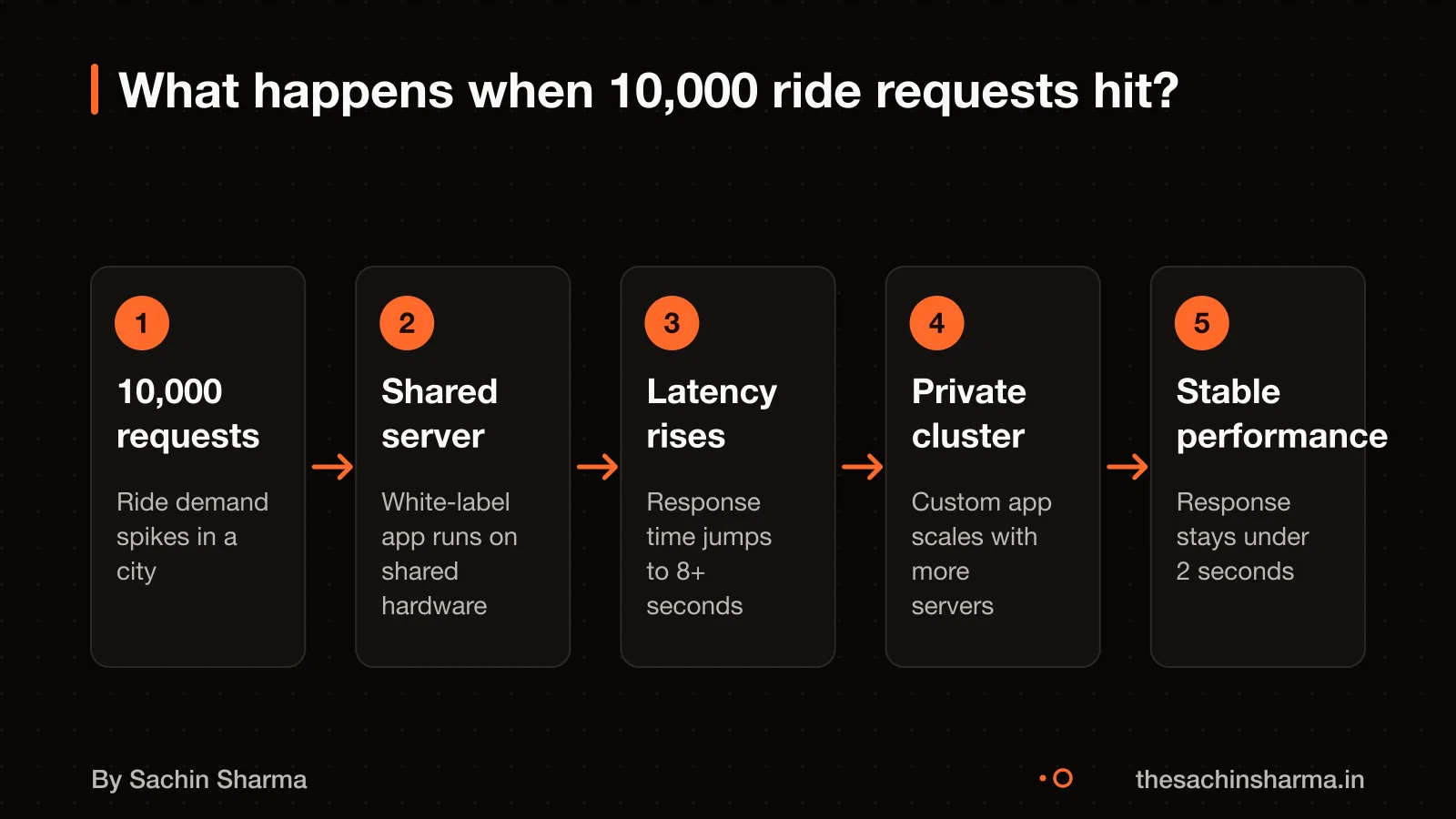Flow diagram showing ride request surge and system response