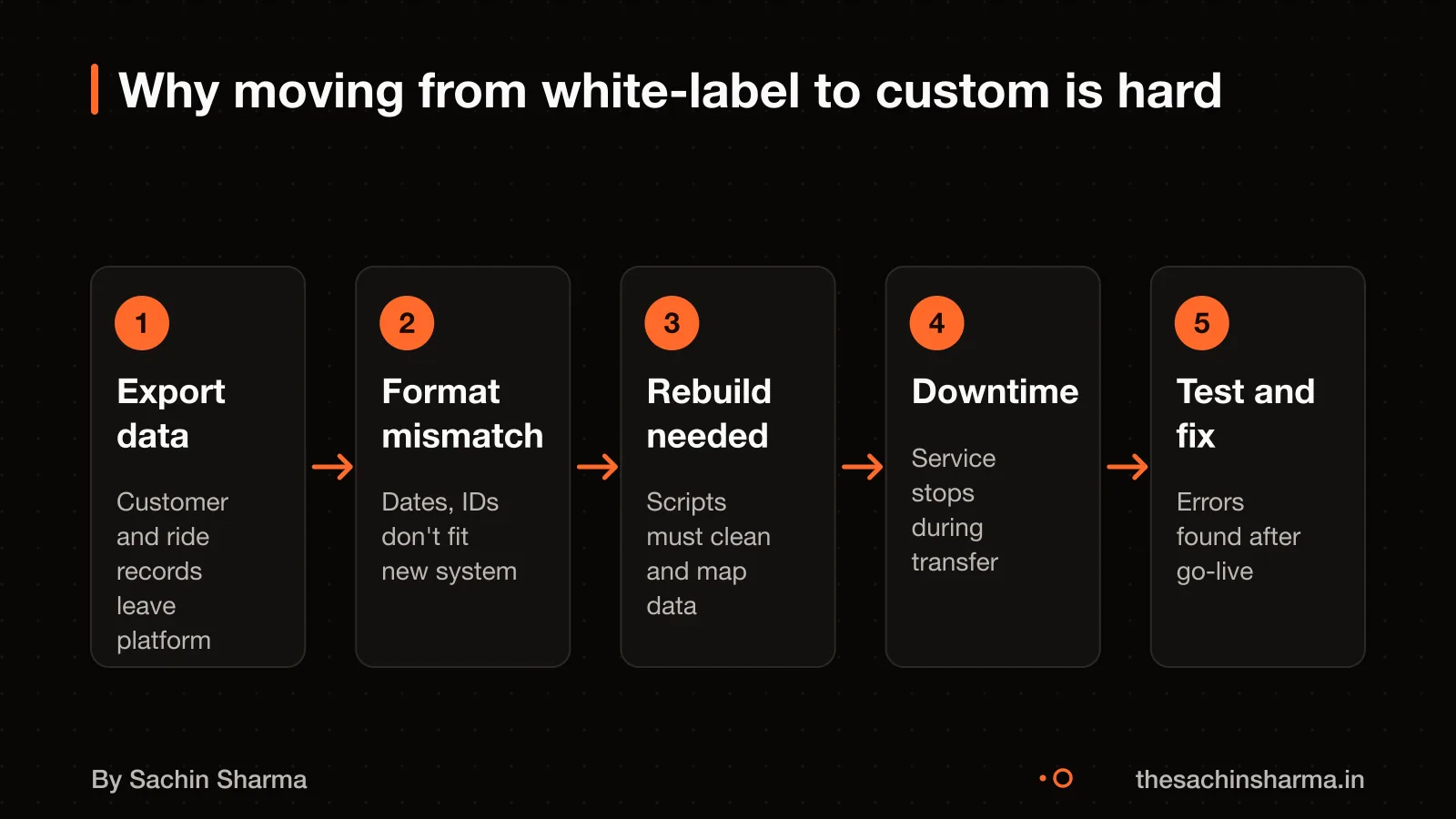 Flow showing data migration steps and risks