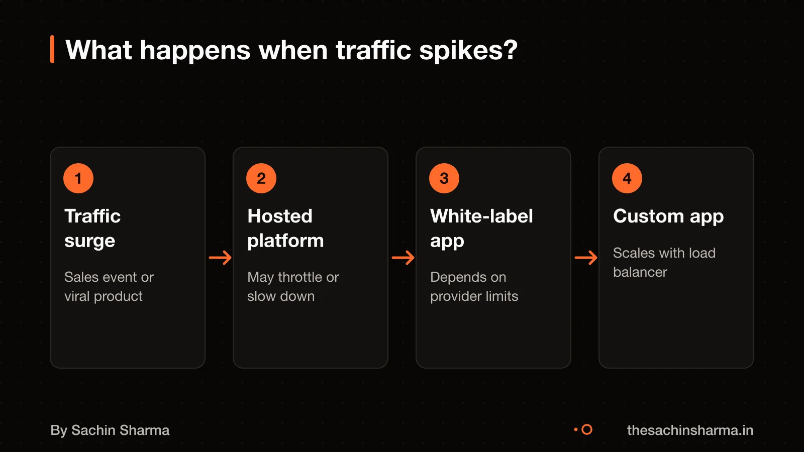 How three e-commerce app types handle high traffic