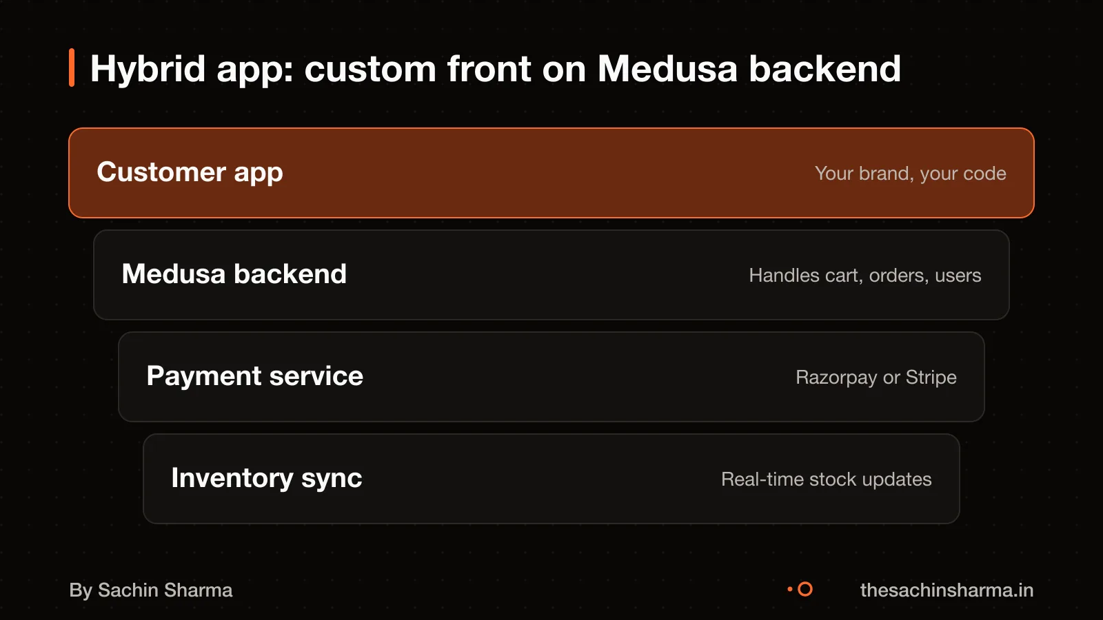 Hybrid e-commerce app with Medusa, payment and inventory