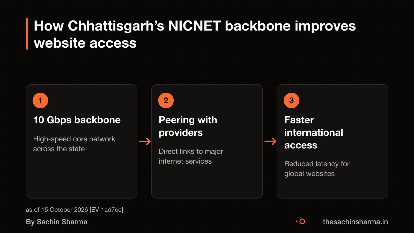 Flow diagram showing data moving from state to district via NICNET backbone