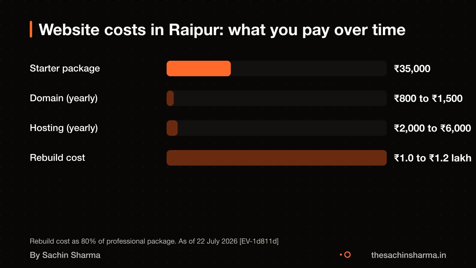 Bar chart of website costs: build, domain, hosting, rebuild