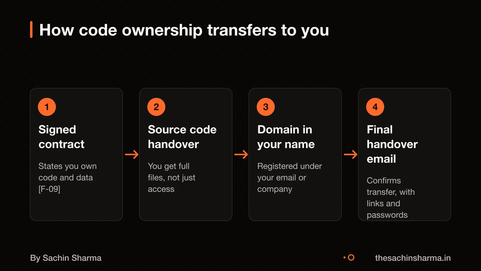 Flow: contract, code, domain, handover email
