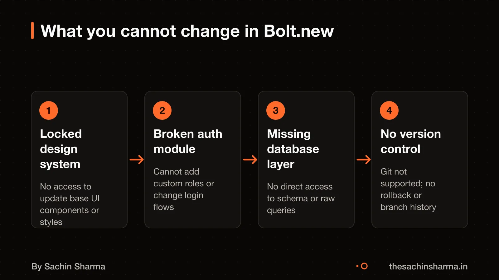 Flow diagram showing code restrictions in Bolt.new: design, auth, database, version control