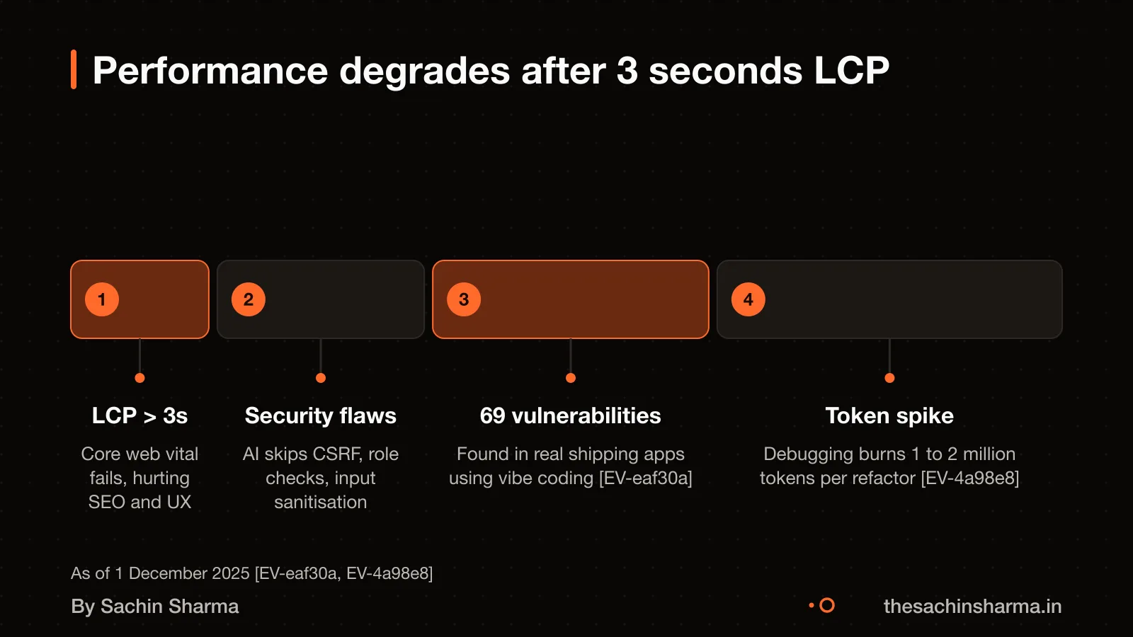 Timeline showing Bolt.new performance issues: LCP, security flaws, token use