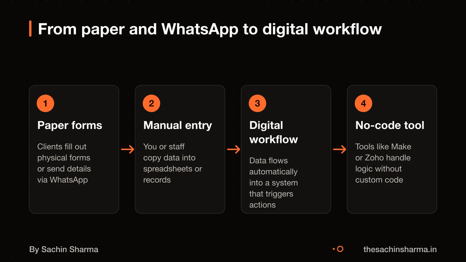 Flow showing paper forms and WhatsApp messages turning into a digital automation workflow