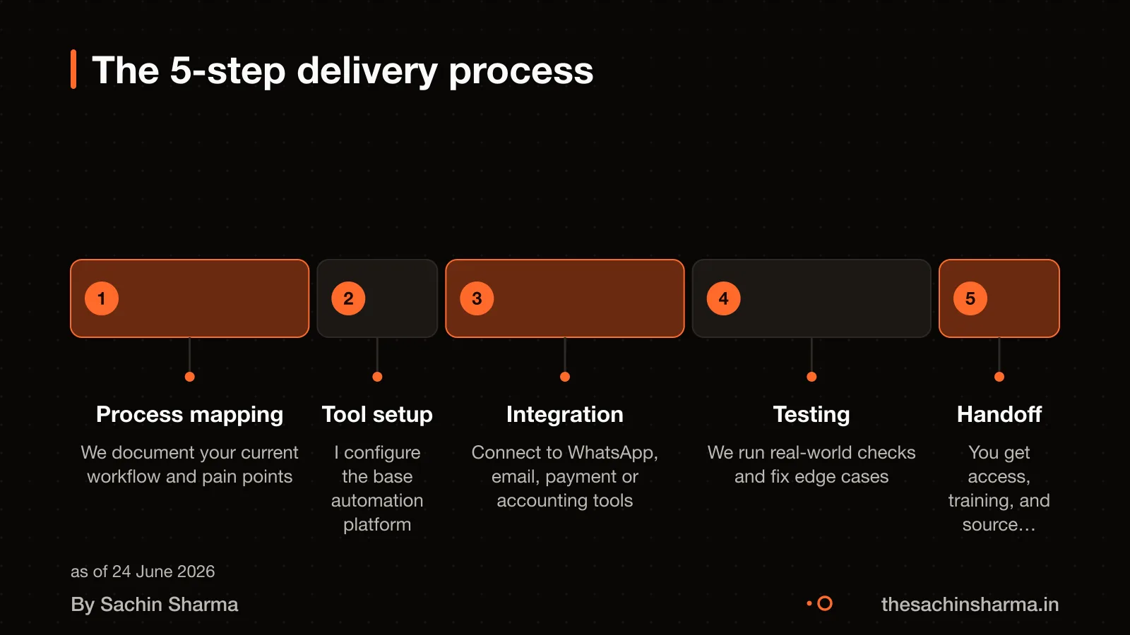 Timeline showing the steps in delivering business automation: map, build, integrate, test, hand off