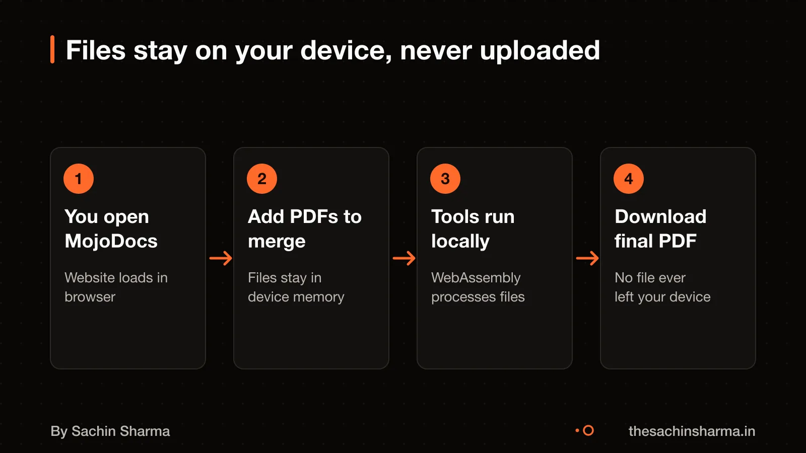 Diagram showing files processed in browser, not uploaded to server