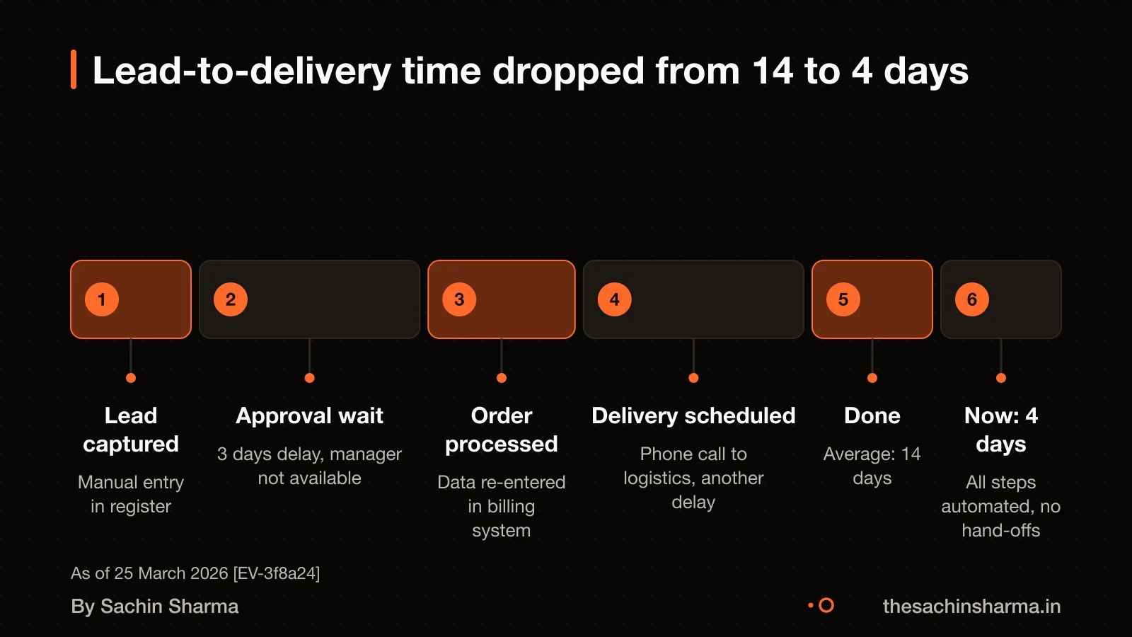 Timeline showing reduction from 14 days to 4 days in lead process