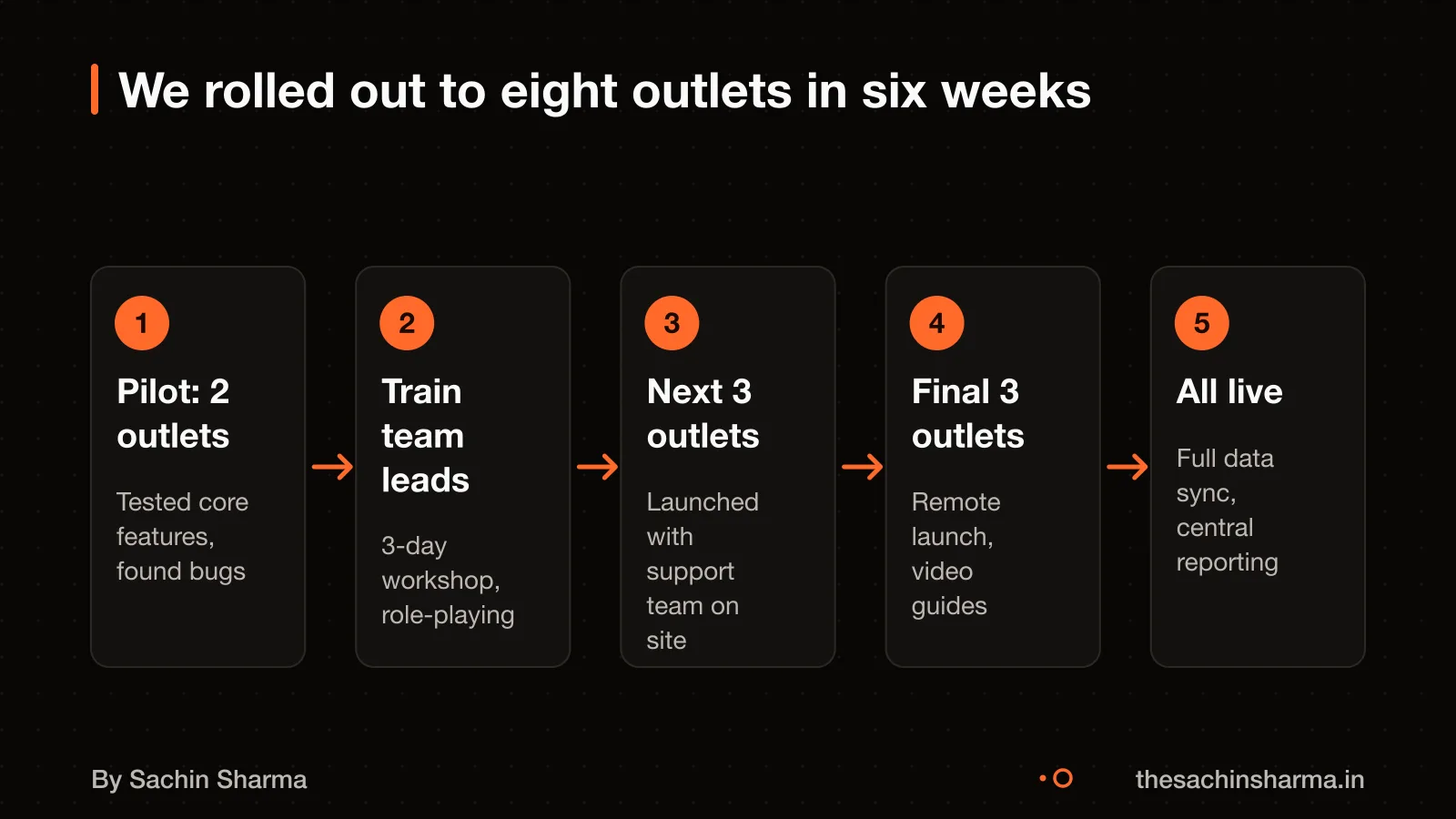 Flow diagram of phased rollout across eight outlet locations