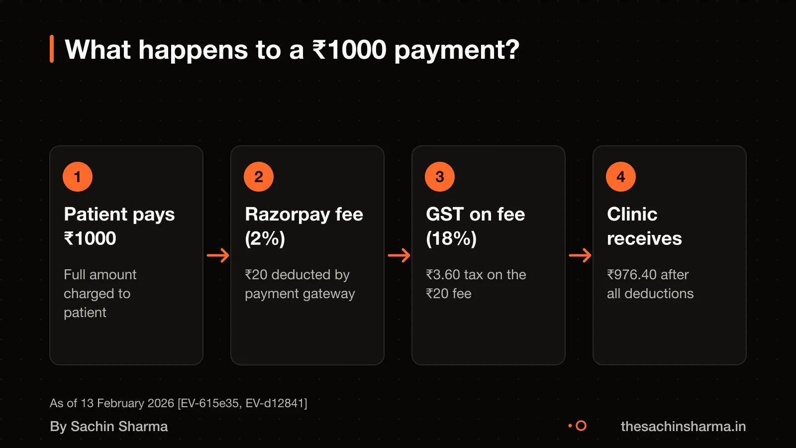Payment flow showing ₹1000 transaction, 2% fee, 18% GST on fee, net ₹976.40