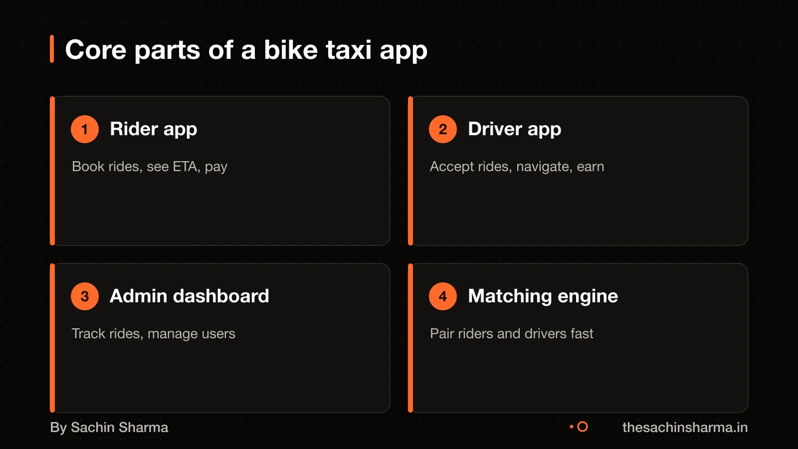 Four cards showing rider app, driver app, admin dashboard, and matching engine