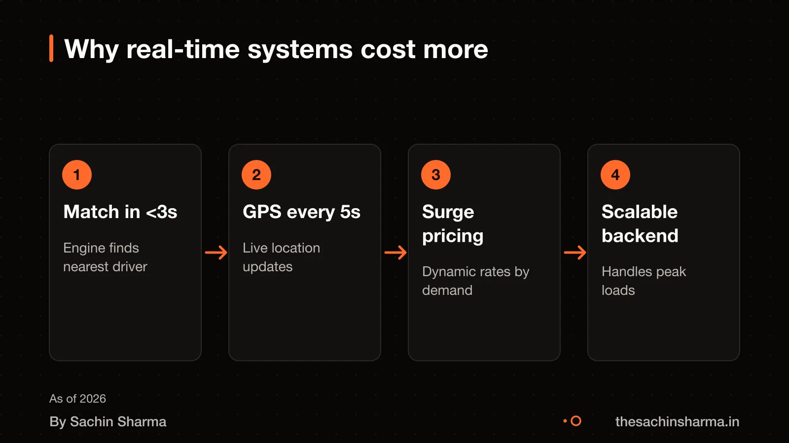 Flow diagram: matching, GPS, pricing, backend