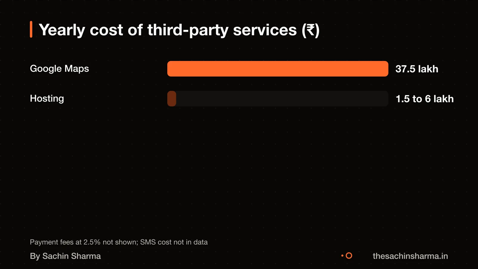 Bar chart: maps, payments, hosting, SMS