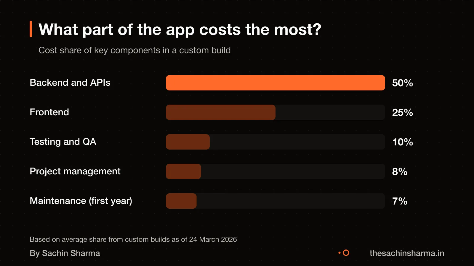 Bar chart showing backend as largest cost in car rental app