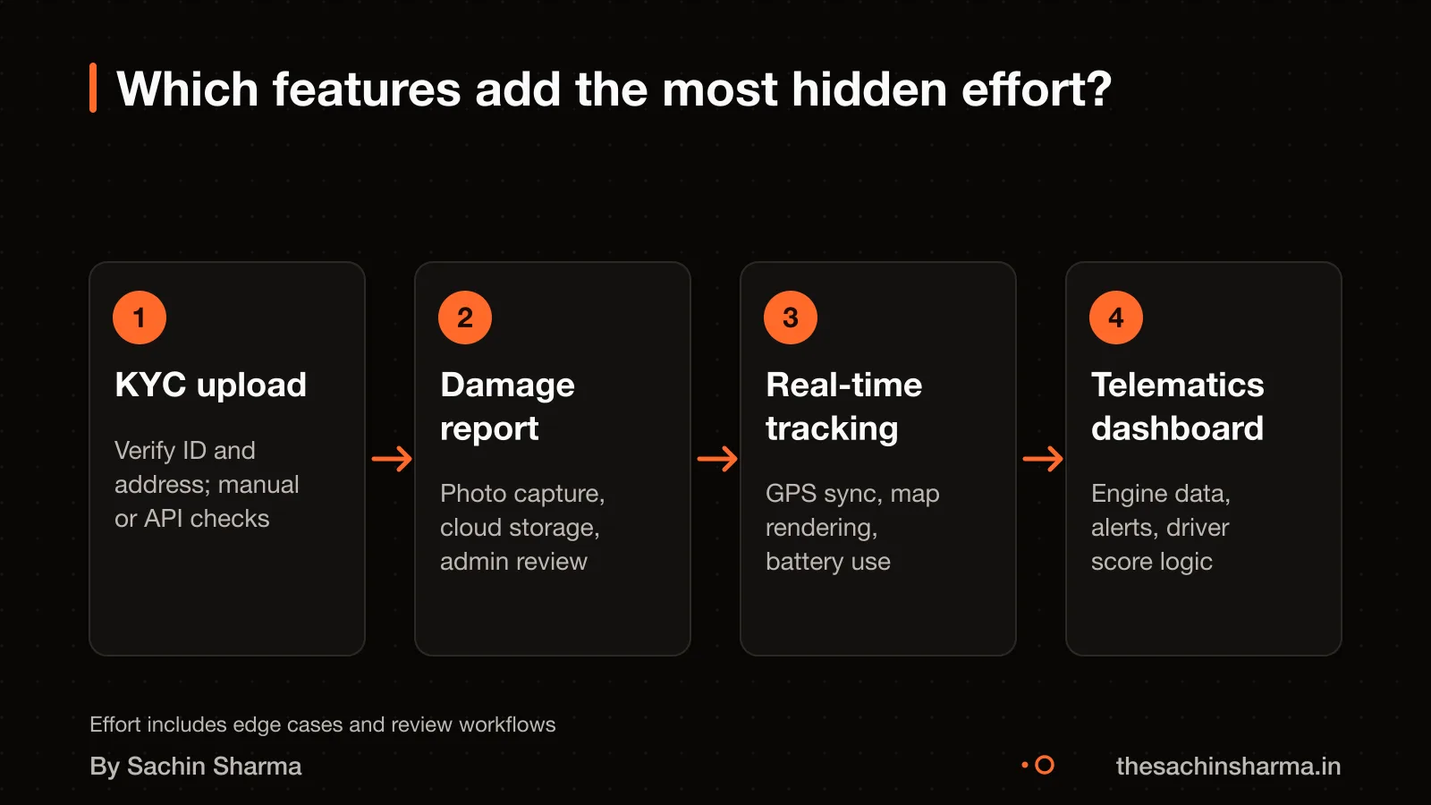 KYC, damage report, tracking, telematics: high-effort features