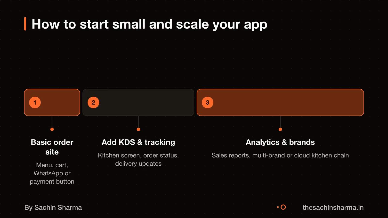 Timeline showing basic site, then KDS and tracking, then multi-brand support