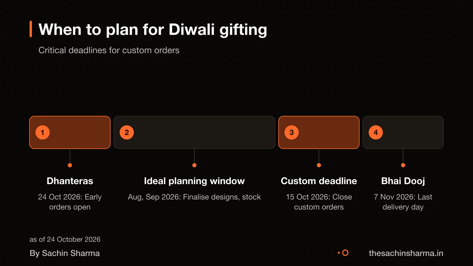 Timeline from August to November 2026 showing Diwali gifting planning window