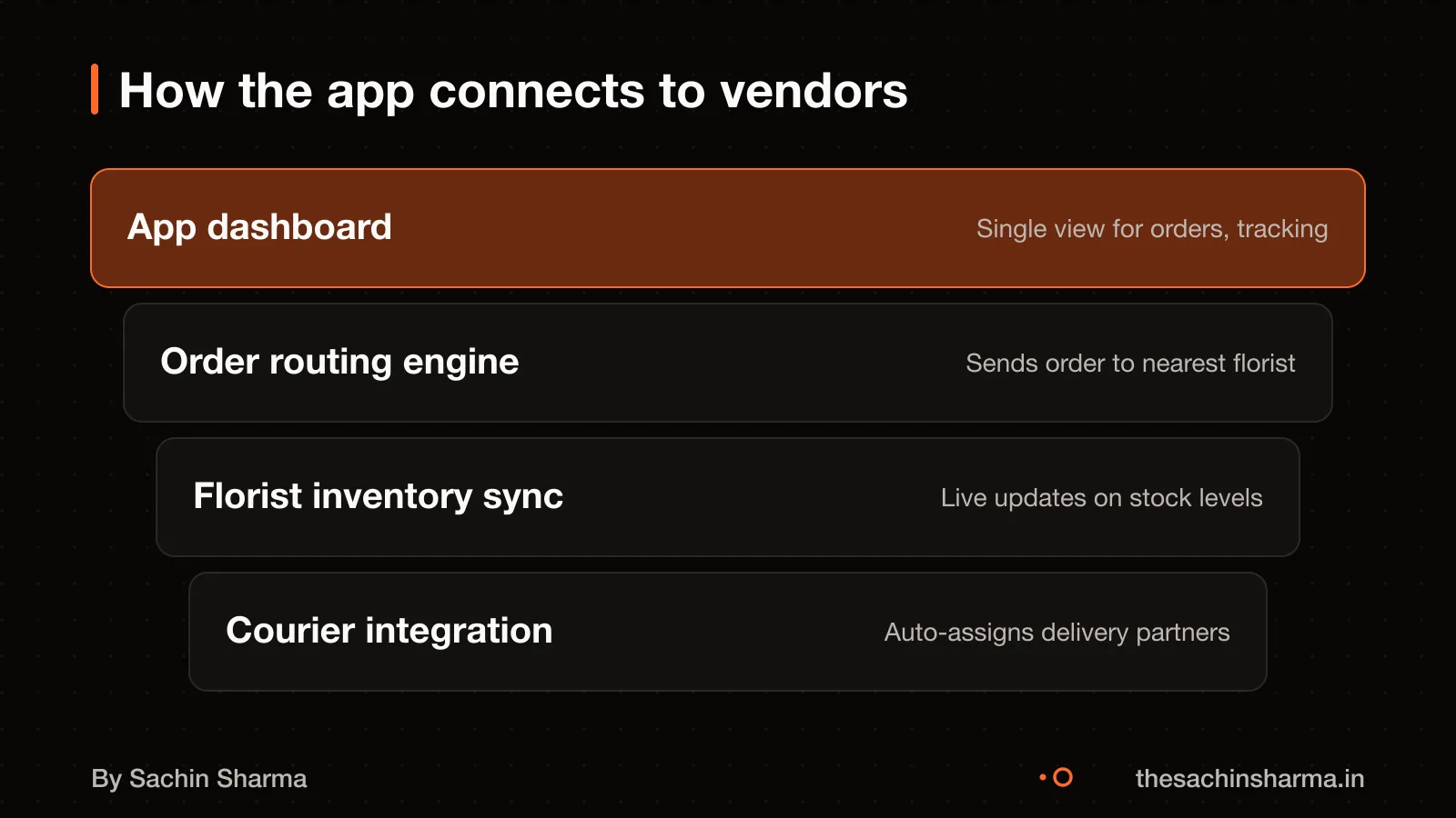 Layered view of app connecting to multiple florist shops with data sync
