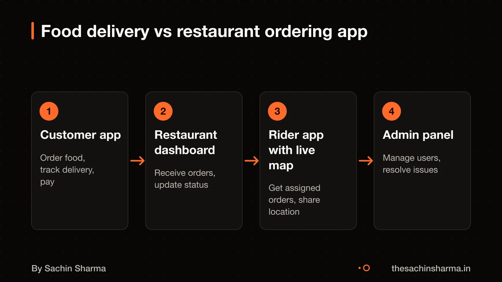 Diagram showing customer, restaurant, rider, and admin in a delivery app