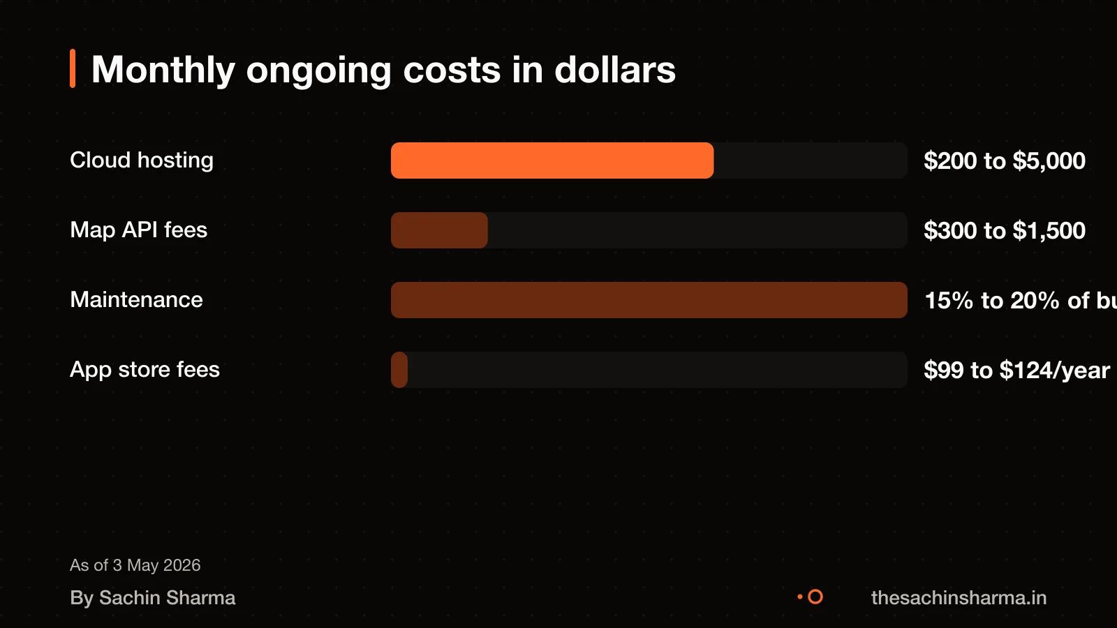 Bar chart of monthly costs: server, API, maintenance, app store