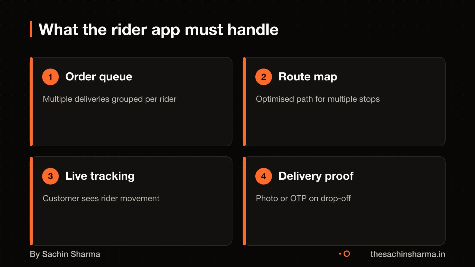 Four cards showing order queue, route map, real-time tracking, and delivery confirmation