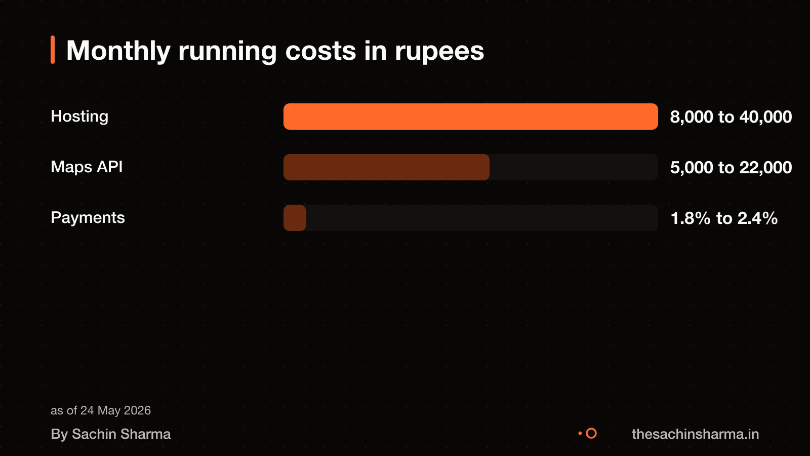 Three bars: hosting, maps API, and payment fees