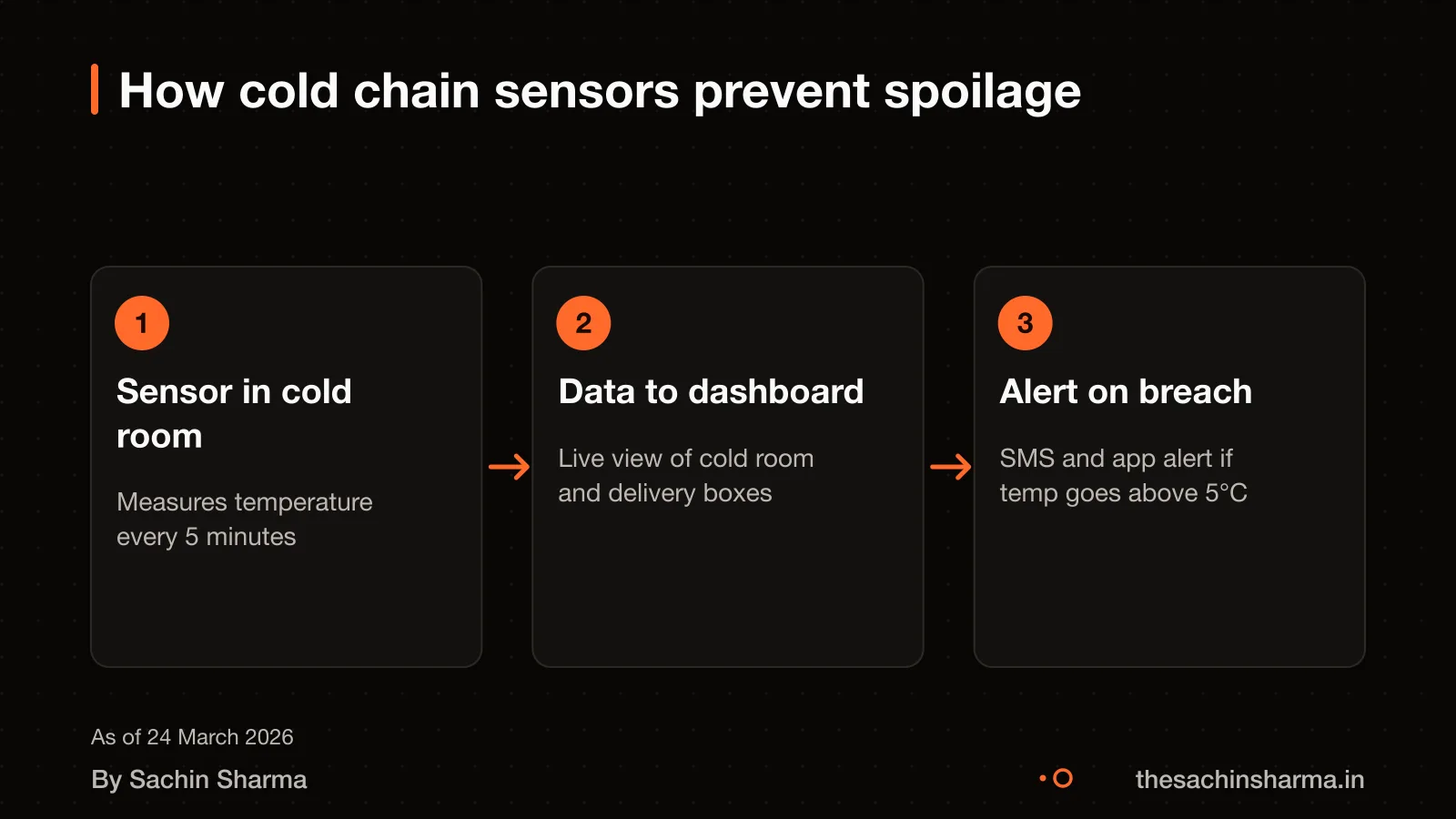 IoT sensor monitors temperature in cold chain, sends alert if too warm