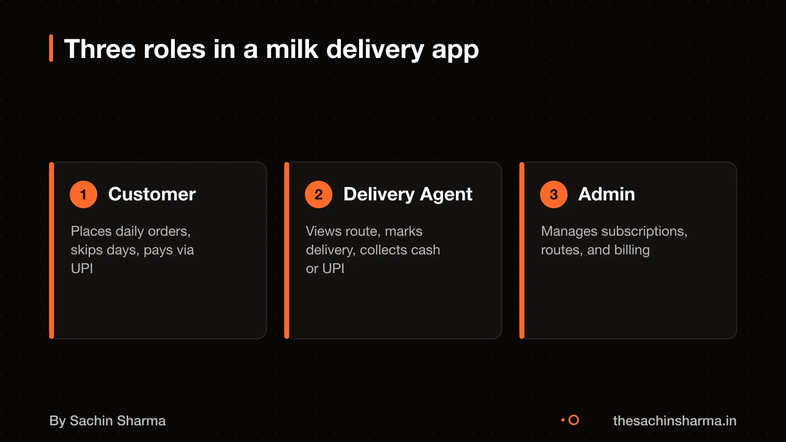 Customer places order, delivery agent tracks delivery, admin manages orders