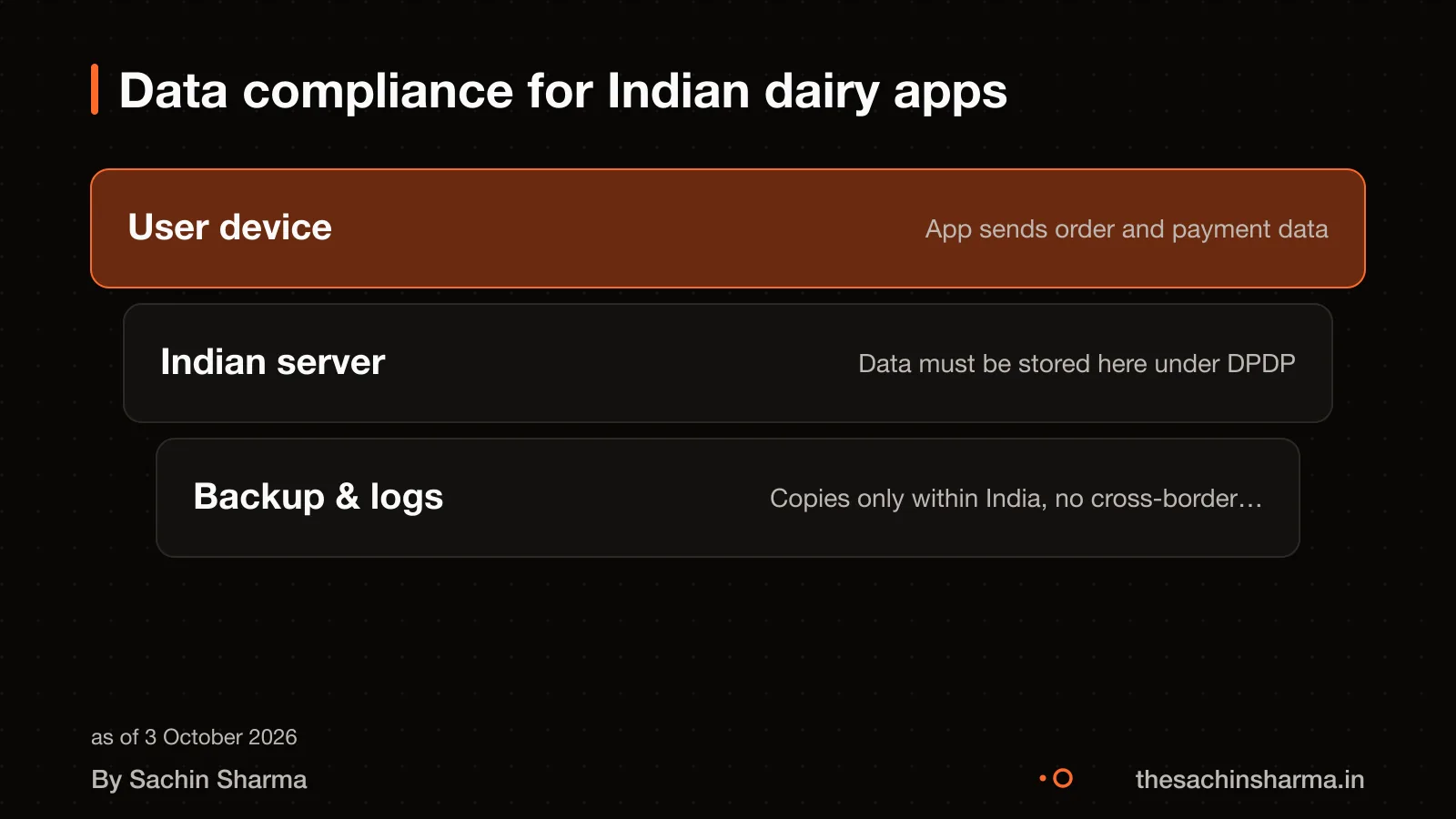 Data flows from user to Indian server with lock icon