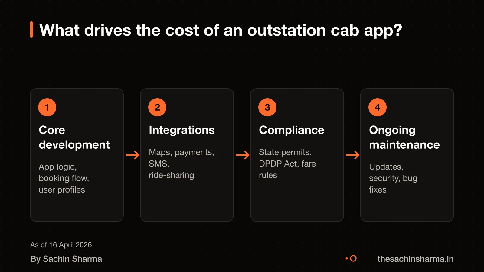 Flow diagram showing cost components: development, integrations, compliance, and maintenance