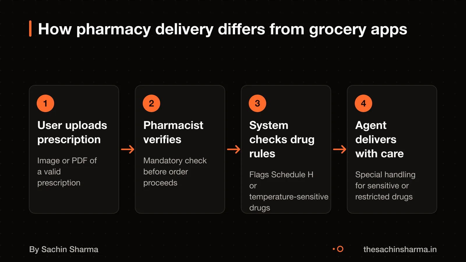 Pharmacy app workflow: upload prescription, pharmacist verifies, deliver with compliance checks
