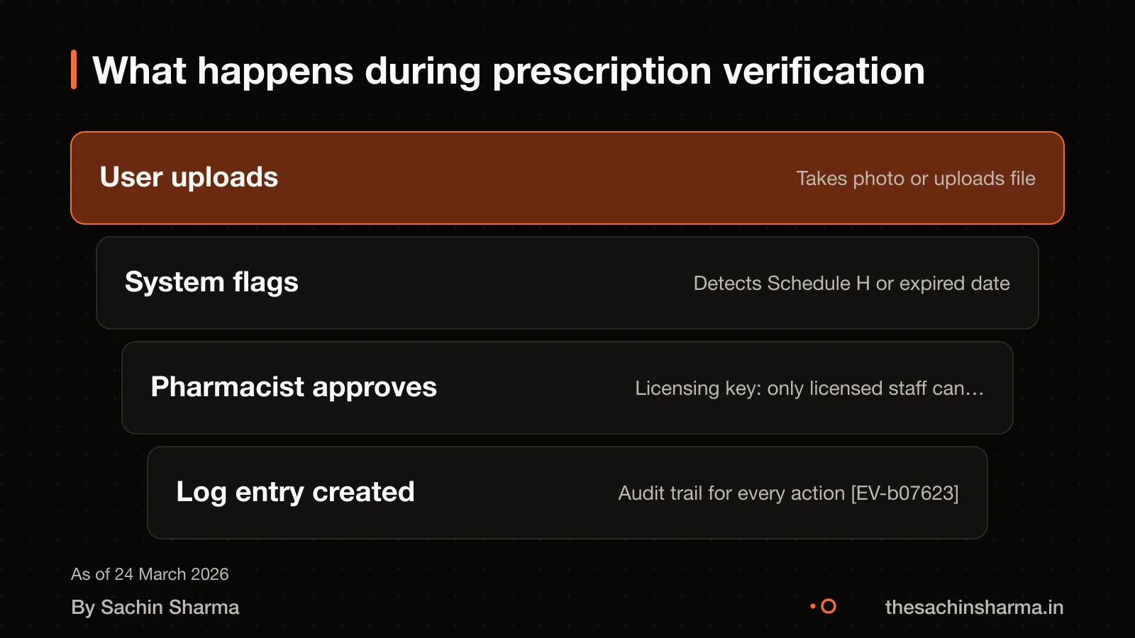 Prescription verification with audit trail and compliance checks